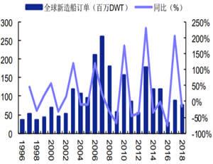 2018全球新造船订单情况